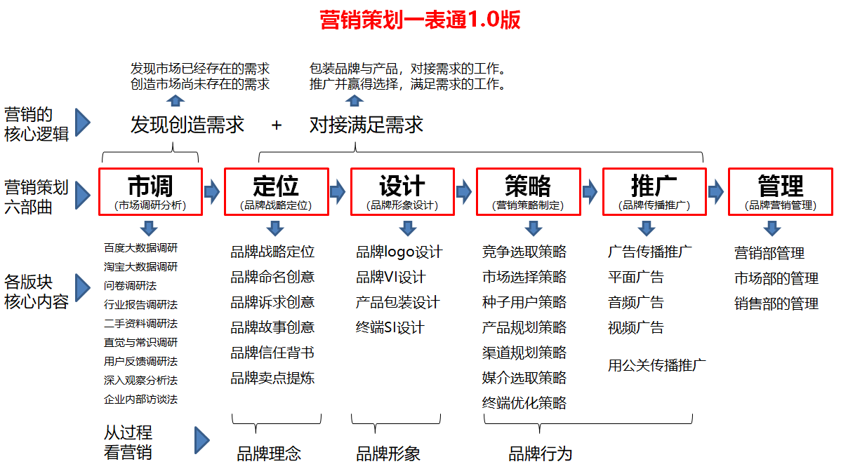品牌營銷策劃的全流程拆解(圖4) 杭州品牌策劃公司認(rèn)為的全流程