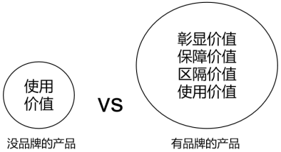 杭州零食品牌策劃發(fā)現(xiàn)品牌能為顧客創(chuàng)造三種價(jià)值(圖1) 杭州零食品牌策劃